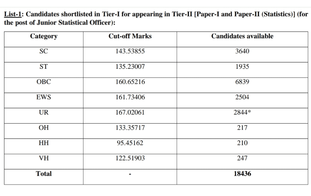 SSC CGL tier 1 cutoff
