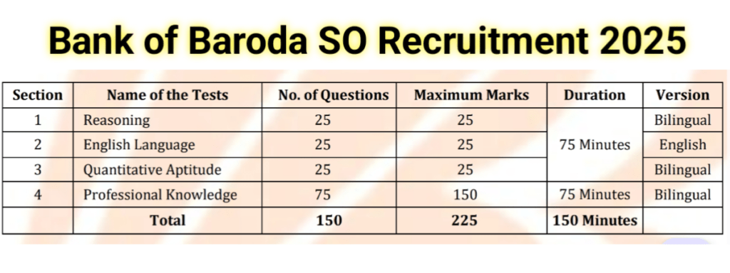 Bank Of Baroda SO Recruitment 2025 schedule