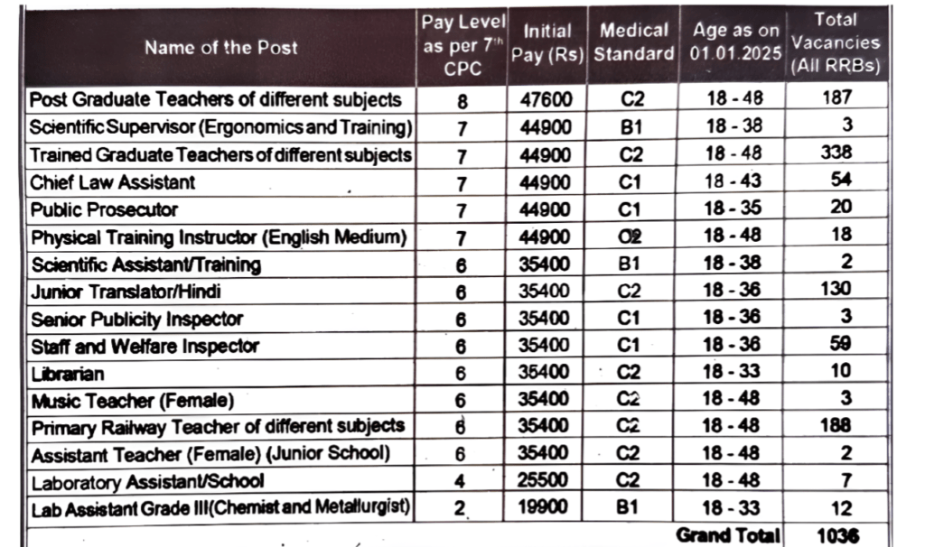Ministerial & Isolated Categories Recruitment CEN 07/2024 vacancy